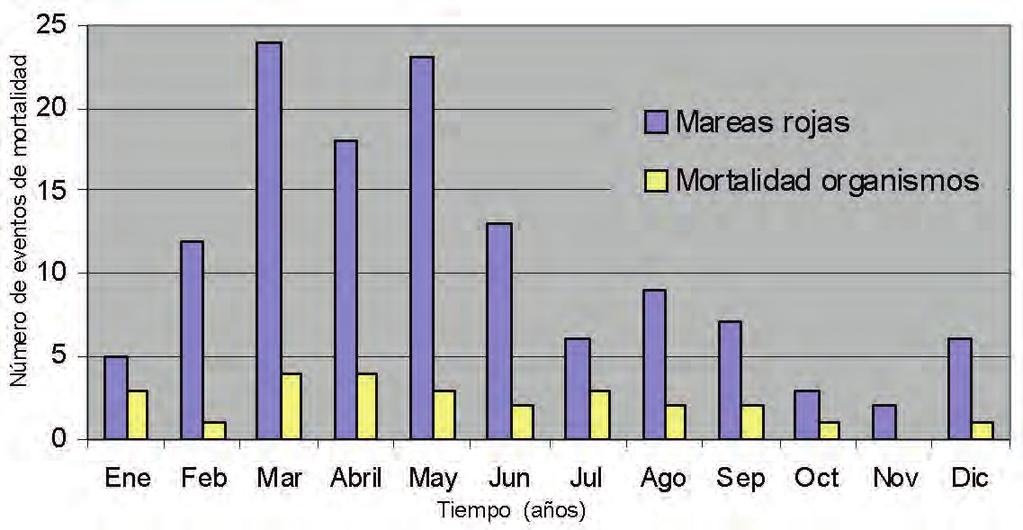 Evaluación de mareas rojas durante 1968-2009 en Ecuador. Gladys Torres Figura 5. Registros de mareas rojas y mortalidad de peces (1968-2009) en Galápagos.