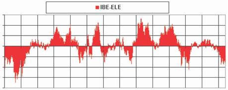 Figura 10 Rentabilidad diferencial del último año de Iberdrola respecto al IBEX, a IBE y a UNF 80% IBE-IBEX 60% 40% 20% 0%
