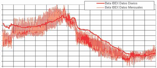 Figura 12 Evolución de las betas calculadas de Iberdrola Betas calculadas cada día con datos de los últimos cinco años anteriores 1,3 1,2 Beta IBEX.