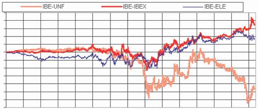Figura 13 Valor de una posición larga en Iberdrola y corta en IBEX, UNF, ELE, BBVA, TELEF y SCH Posición inicial (31-12-1991) consistente en 1 euro comprado de Iberdrola y 1 euro corto (vendido) de