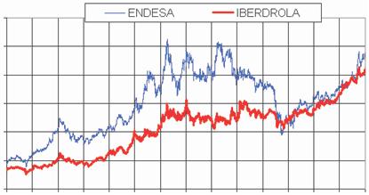 000 Figura 3 Evolución de la cotización de Iberdrola, del IBEX 35* y del tipo de interés a 10 años Las cotizaciones están ajustadas por los splits 30 Bono 10 25 20 15 10 5 0 31-12-1991 29-12-1992