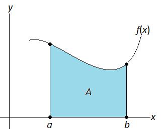 3.3. Integral definida d una funció 3.3.. Integral definida d una funció i propietats Donada una funció real contínua definida sobre un interval tancat: 6 i amb la restricció de positivitat : y= f(