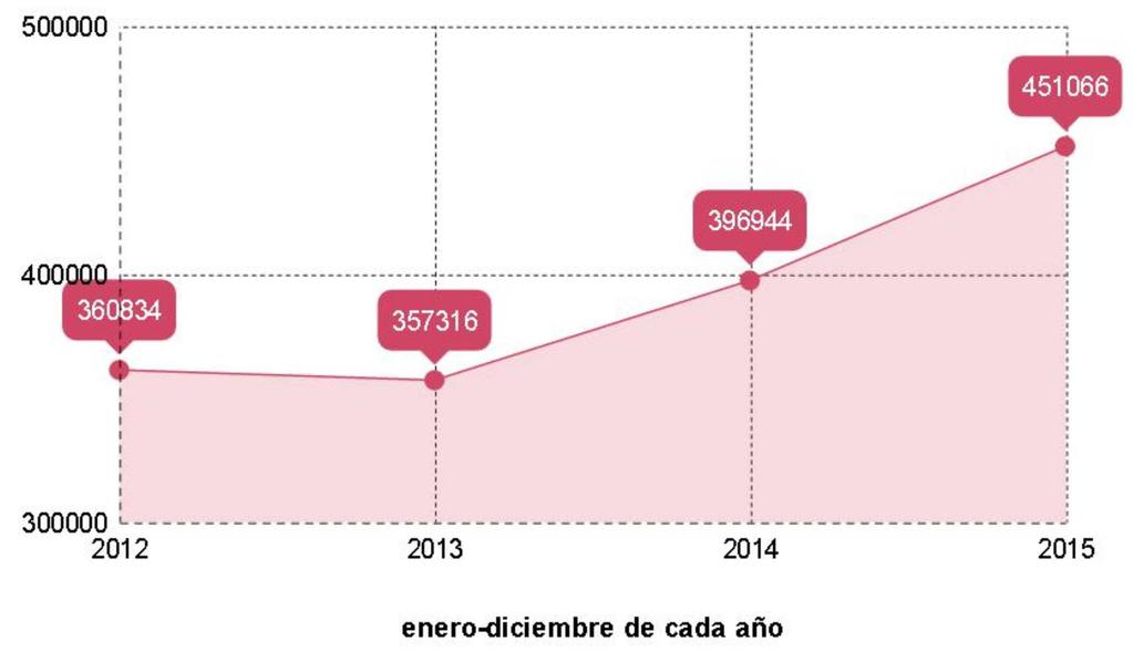 La economía de Bizkaia EVOLUCIÓN DE LOS CONTRATOS EN BIZKAIA A lo largo del año 2015 se firmaron en Bizkaia un total de 451.