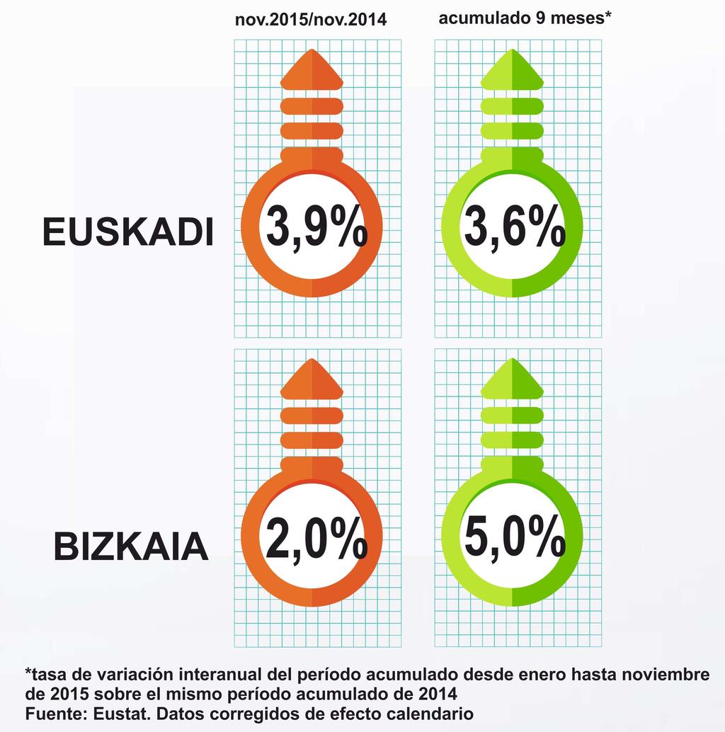 ÍNDICE DE PRODUCCIÓN INDUSTRIAL El sector industrial de Bizkaia continúa evolucionando positivamente y los últimos datos publicados por el Eustat lo confirman.