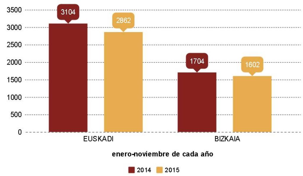 La economía de Bizkaia DINAMISMO EMPRESARIAL Se crean y disuelven menos empresas y hay más compañías que amplían su capital CREACIÓN DE SOCIEDADES En los once primeros meses de 2015