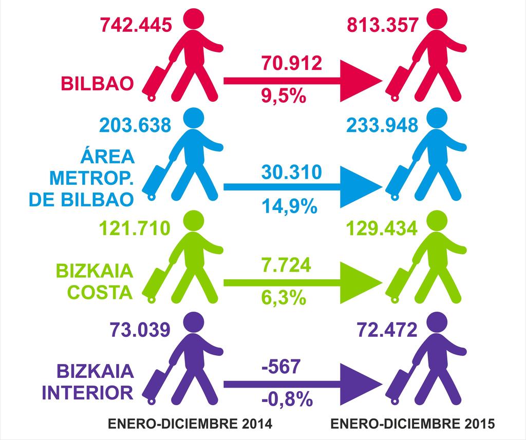 Esta cifra supone el 47,4% de los viajeros llegados a Euskadi que aumentaron un 8,8%.