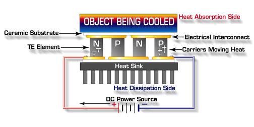 Figura 2.7: Módulo termoeléctrico funcionando como refrigerador (www.ferrotec.com).