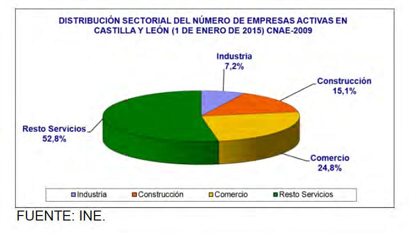 Plan de Prevención de Riesgos Laborales Según la distribución sectorial (CNAE-2009), a 1 de enero de 2015, el 7,2% del total de empresas regionales corresponde al