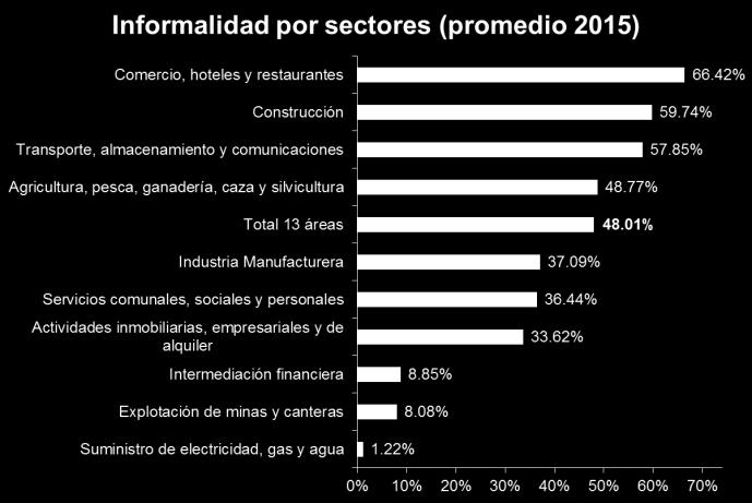empleados informales son comercio, hoteles y restaurantes (66.42%) y construcción (59.74%).