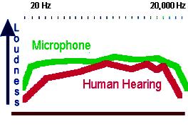 Características de los micrófonos La sensibilidad nos indica la capacidad del micrófono para captar sonidos muy débiles (o de poca intensidad).