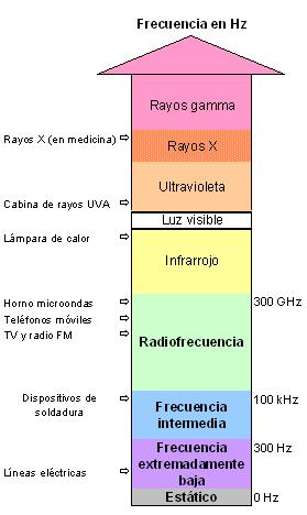 infrarroja (entre la luz visible y las microondas) y las radiaciones de frecuencia más baja (entre 0 Hz y 300 GHz). 10 MHz FIGURA 1.