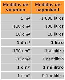 . Pasa a decámetros cúbicos las siguientes unidades de volumen: a) 1,5 hm = b) 0,14 m = c) 49,6 km = d) 5,14 dm = Volumen y capacidad La capacidad de un recipiente se mide en litros.