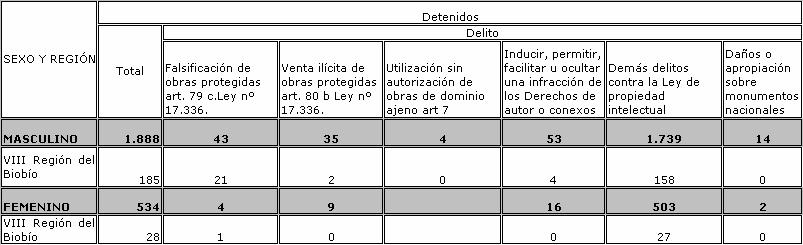 Departamento de Estadísticas Policiales CUADRO 66 : Número de detenidos por la ley de propiedad intelectual, ley de tráfico ilícito de bienes