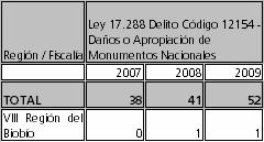 delitos, según región y fiscalía. 2007-2009 FUENTE: Ministerio Público. Sistema de Apoyo a Fiscales (SAF).
