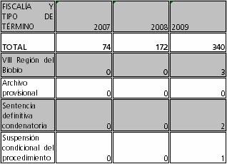 y tipo de término. 2007-2009 FUENTE: Ministerio Público.