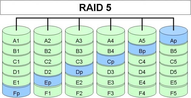 RAID 0+1 (híbrido) También conocido como RAID 01, este es un híbrido resultado de mezclar el RAID 0 y el RAID 1. Es un espejo de stripes.