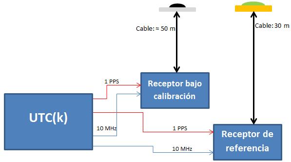 CALIBRACIÓN Los receptores GPS empleados para transferencia de tiempo, se calibran realizando una comparación