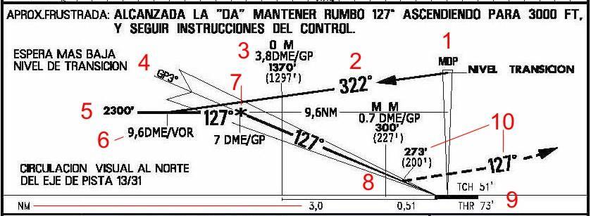 CORTE TRANSVERSAL 1- VOR: Inicio del procedimiento en el Nivel de transición 2- Radial de alejamiento 3- OM: Radiobaliza externa, distancia del umbral de la pista 3,8 DME/GP indicada por el DME