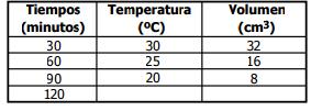 15. Un niño mete un juguete en la nevera para ver cómo cambia su volumen cuando baja la temperatura. Él registró los datos en la siguiente tabla pero olvidó tomar los datos a los 120 minutos.