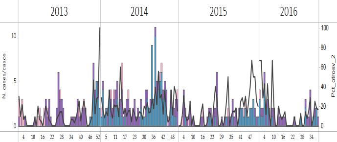 As of EW 39, influenza detections increased with influenza A(H3N2) predominating / Durante la SE 39, las detecciones de influenza se vieron aumentadas con predominio de influenza A(H3N2) Graph 2.