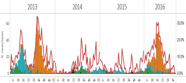 Likewise, the number of influenza cases trended downwards in recent weeks, with no influenza activity as of EW 37.