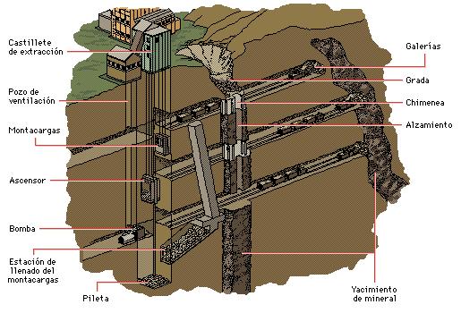 Tipos de minas Mina Subterránea Son aquellas donde los minerales se encuentran profundamente bajo tierra o el mineral se encuentra en vetas.