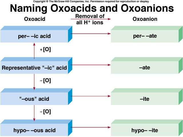 Nomenclatura de oxiácidos y oxianiones Oxiácido Eliminación de todos los iones H + Oxianión