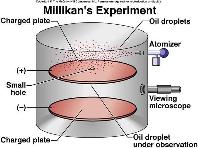 Experimento de Millikan (1923 Premio Nobel de física) Placa cargada Gotas de aceite Atomizador Orificio pequeño Visor del microscopio Placa cargada