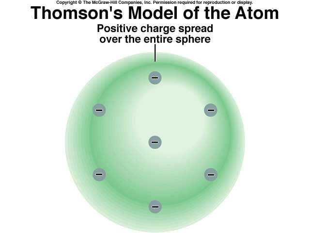 Modelo atómico de Thomson La carga positiva