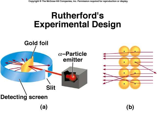 Diseño experimental de Rutherford (1908 Premio Nobel de química) Lámina de oro Emisor de Partículas Ranura Pantalla de detección velocidad de la partícula ~ 1,4x10 7 m/s (~5 % velocidad