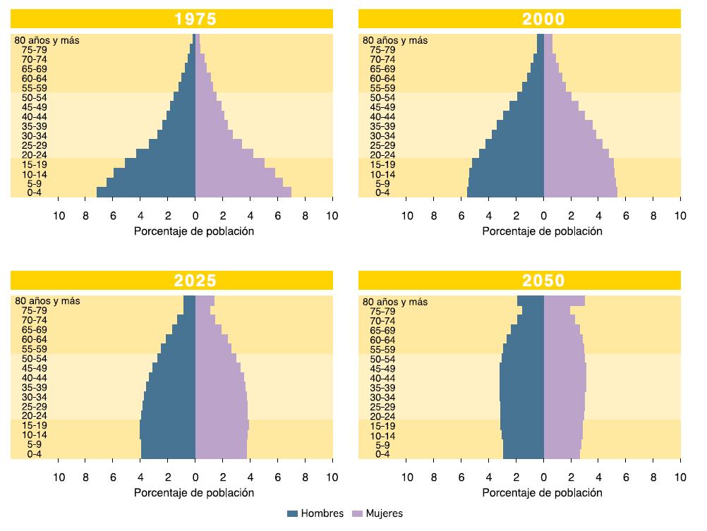 I.- ENVEJECIMIENTO POBLACIONAL América Latina: Distribución relativa de la población por edades y sexo