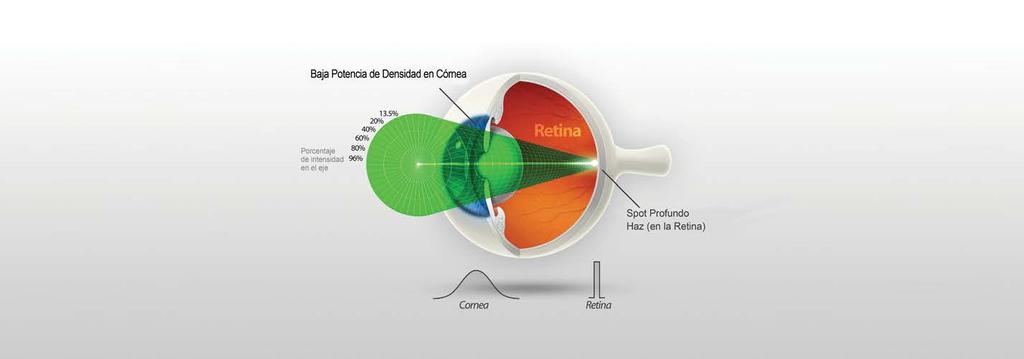 Ópticas SureSpot Potencia bien definida en la retina y uniformemente distribuido; Densidad de potencia baja y segura en la cornea y el cristalino.