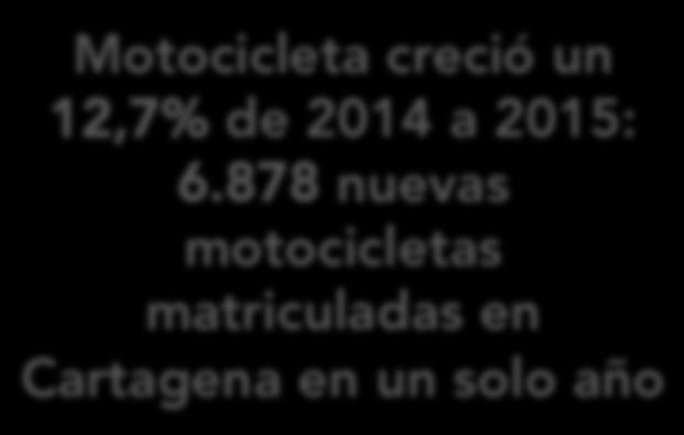 111 0,1% Buseta/Bus 2.242 2.259 2.280 2.249-1,4% Otros 1.736 2.194 2.553 3.772 47,7% Total 73.423 86.141 96.905 106.605 10,0% Motocicleta creció un 12,7% de 2014 a 2015: 6.