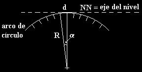Figura 3 El valor de d esta normalizado universalmente a 2 milímetros, y el ángulo α oscila entre 1 minuto y 20 segundos en instrumentos usuales.