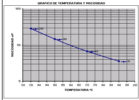 En el gráfico Nº 1 se puede apreciar una curva típica de Temperatura Viscosidad del ensayo de