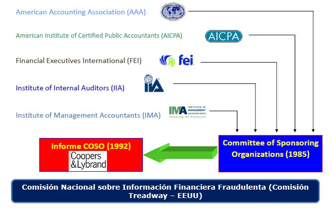 Antecedentes La Comisión Nacional sobre Información Financiera Fraudulenta, fue formada en 1985 y entregó su informe en 1987, determinó que muchos de