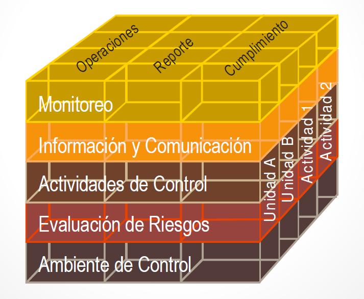 Modelo COSO Informe COSO: incorporó en una sola estructura conceptual los distintos enfoques existentes