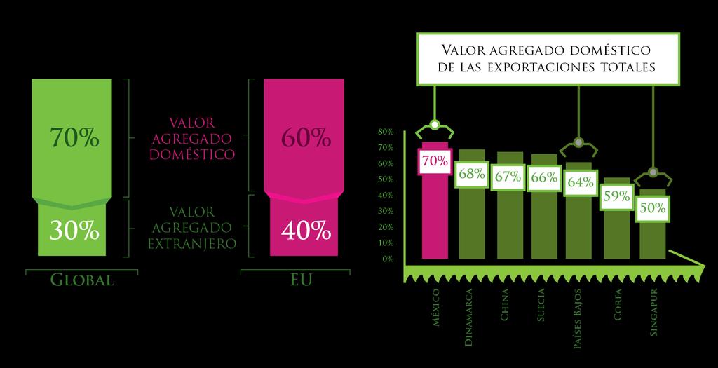 Valor agregado de exportaciones en México