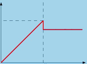 El Roce Gráfico de Fuerza de Roce F r contra la fuerza aplicada F a.