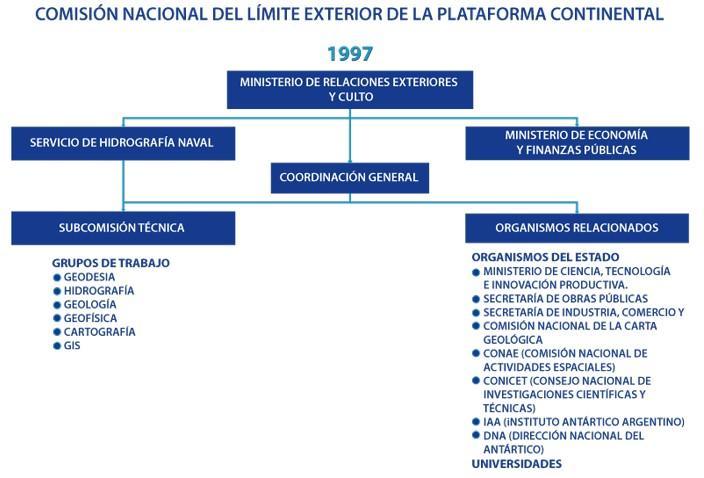 COPLA La Comisión Nacional del Límite Exterior de la Plataforma Continental fue creada en 1997 mediante la Ley N 24.