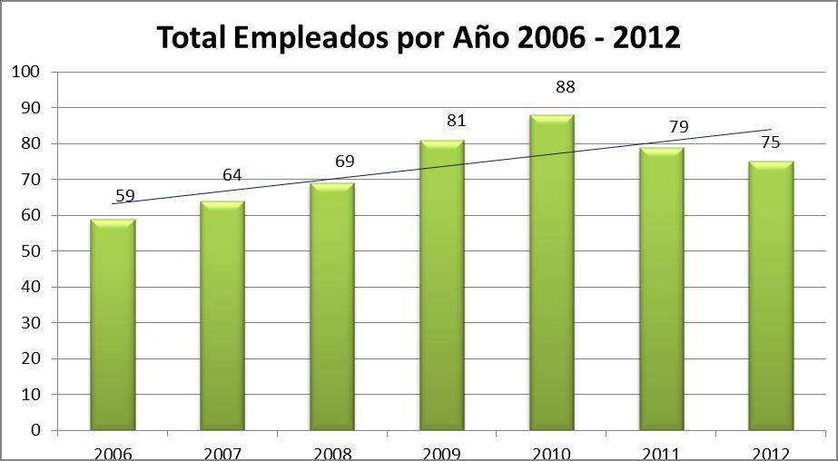 IHMA Año Fuente: IHM A INSTITUTO HONDUREÑO DE MERCADEO AGRICOLA (IHMA) PERSONAL Y SALARIOS PAGADOS PERIODO 2006-2012 (Salarios en Millones de Lempiras) Personal Permanente Personal Temporal Total
