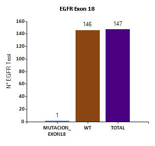 Porcentaje mutación EXON20: 2,67 % Porcentaje