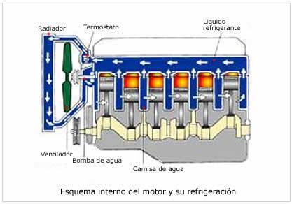 En la refrigeración por agua, los cilindros y la culata están rodeados por una cámara de agua, que recoge el calor y lo cede al radiador, volviendo de nuevo fría hacia el motor.