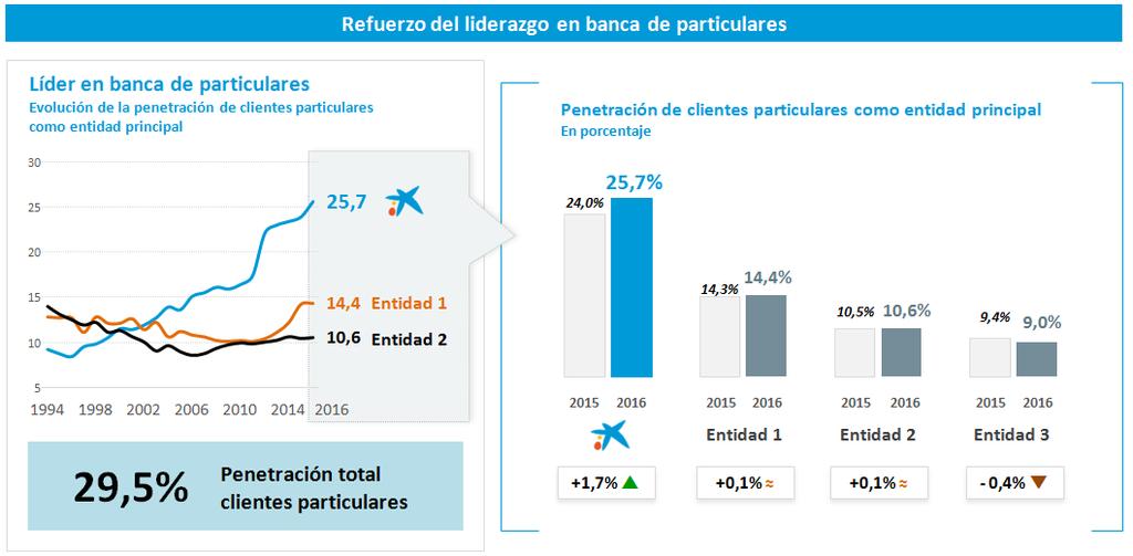 Refuerzo del liderazgo en banca en España CaixaBank cuenta con 13,8 millones de clientes, 5.089 oficinas y 9.476 cajeros.