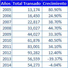 MONTOS TRANSADOS SEGÚN TIPO DE MERCADO 90,000 80,000 70,000 60,000 50,000 40,000 30,000 20,000 10,000-2004 2005 2006