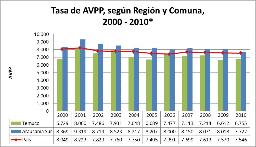 Grafico 13: Tasa de AVPP, según Región y Comuna, años 2000-2010 *por 100.000 habitantes. Fuente: Elaboración propia, DEIS MINSAL. 12.