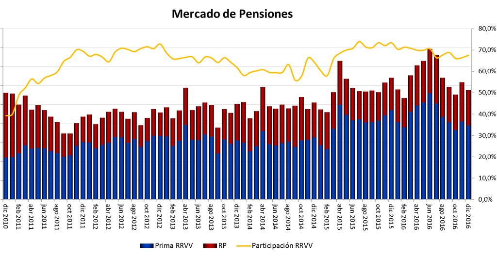 Prima MMUS$ Chile: Industria de Pensiones 21-216 Fuerte crecimiento del Mercado de Pensiones en los últimos 2 años, especialmente bajo la modalidad