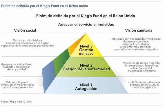 Adaptación de la pirámide de Kaiser Permanente. Pirámide definida en el King s Fund en RU.