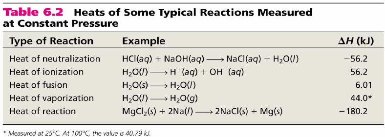 Ecuaciones termoquímicas especificar los coeficientes estequiométricos (se refiere al número de moles de cada sustancia) la reacción química debe estar balanceada (ΔH es una propiedad extensiva por