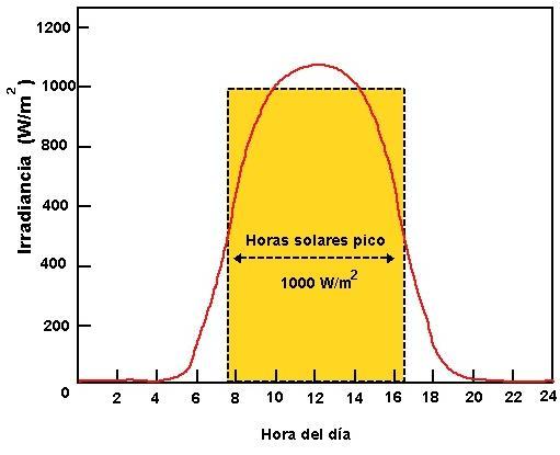 101 En el gráfico 1 se muestra de forma gráfica el concepto de insolación (Hsp, Hora solar pico) y la irradiancia, no se debe confundir con las